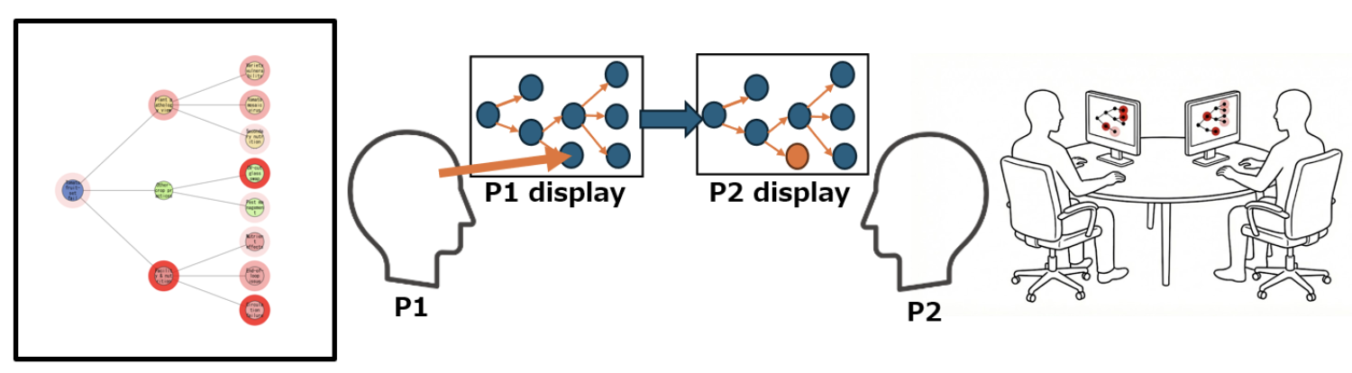 shared gaze on AI node maps